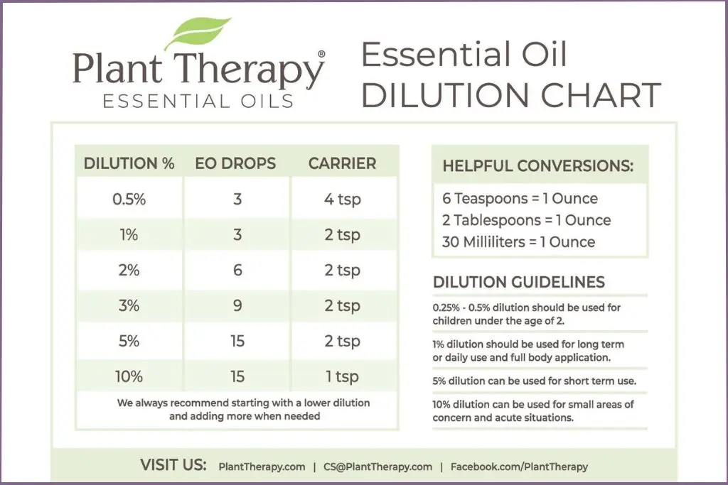 dilution chart for essential oils